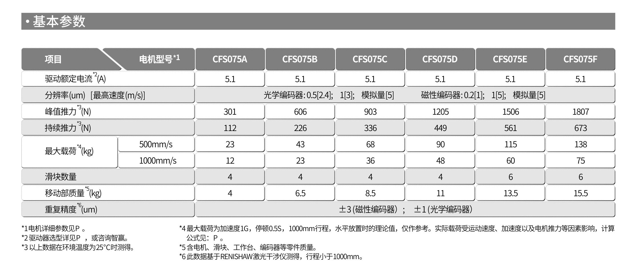 智贏(yíng)直線(xiàn)模組CMW200基本參數(shù).jpg